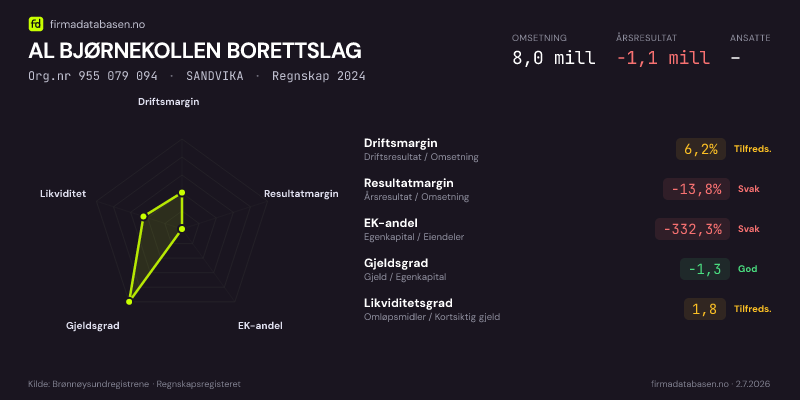 Økonomisk helseprofil for AL BJØRNEKOLLEN BORETTSLAG (Org.nr 955 079 094) i SANDVIKA. Omsetning 8,0 mill, årsresultat −1,1 mill, driftsmargin 6,2 %, resultatmargin -13,8 %, EK-andel -332,3 %, gjeldsgrad -1,3, likviditetsgrad 1,8. Regnskap 2024. Kilde: firmadatabasen.no