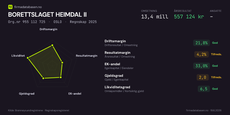 Økonomisk helseprofil for BORETTSLAGET HEIMDAL II (Org.nr 955 112 725) i OSLO. Omsetning 13,4 mill, årsresultat 557 124 kr, driftsmargin 21,8 %, resultatmargin 4,2 %, EK-andel 33,0 %, gjeldsgrad 2,0, likviditetsgrad 6,5. Regnskap 2025. Kilde: firmadatabasen.no