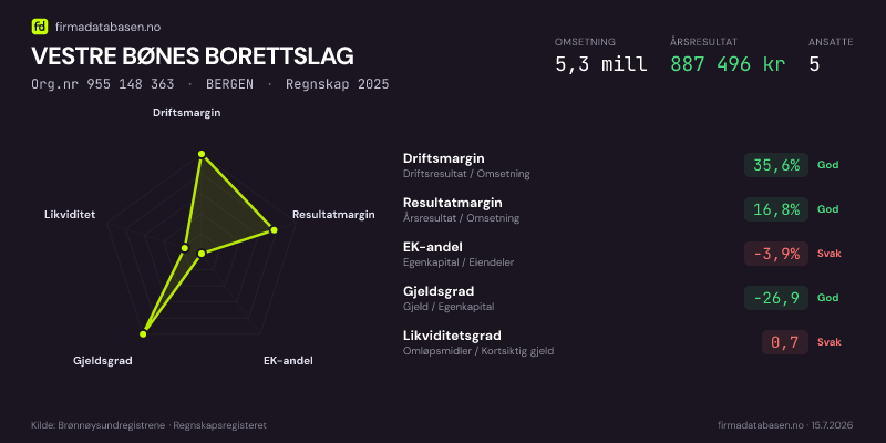 Økonomisk helseprofil for VESTRE BØNES BORETTSLAG (Org.nr 955 148 363) i BERGEN. Omsetning 5,3 mill, årsresultat 887 496 kr, driftsmargin 35,6 %, resultatmargin 16,8 %, EK-andel -3,9 %, gjeldsgrad -26,9, likviditetsgrad 0,7. Regnskap 2025. Kilde: firmadatabasen.no