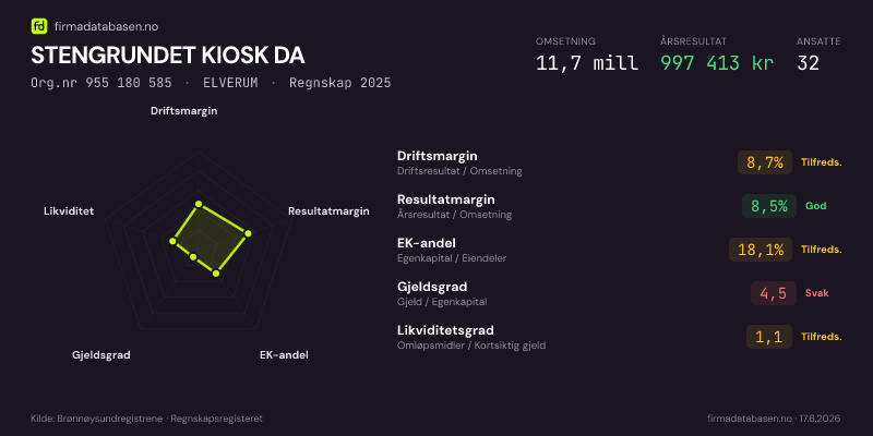 Økonomisk helseprofil for STENGRUNDET KIOSK DA (Org.nr 955 180 585) i ELVERUM. Omsetning 11,7 mill, årsresultat 997 413 kr, driftsmargin 8,7 %, resultatmargin 8,5 %, EK-andel 18,1 %, gjeldsgrad 4,5, likviditetsgrad 1,1. Regnskap 2025. Kilde: firmadatabasen.no