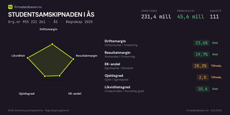 Økonomisk helseprofil for STUDENTSAMSKIPNADEN I ÅS (Org.nr 955 222 261) i ÅS. Omsetning 231,4 mill, årsresultat 45,6 mill, driftsmargin 23,6 %, resultatmargin 19,7 %, EK-andel 28,2 %, gjeldsgrad 2,5, likviditetsgrad 10,6. Regnskap 2025. Kilde: firmadatabasen.no