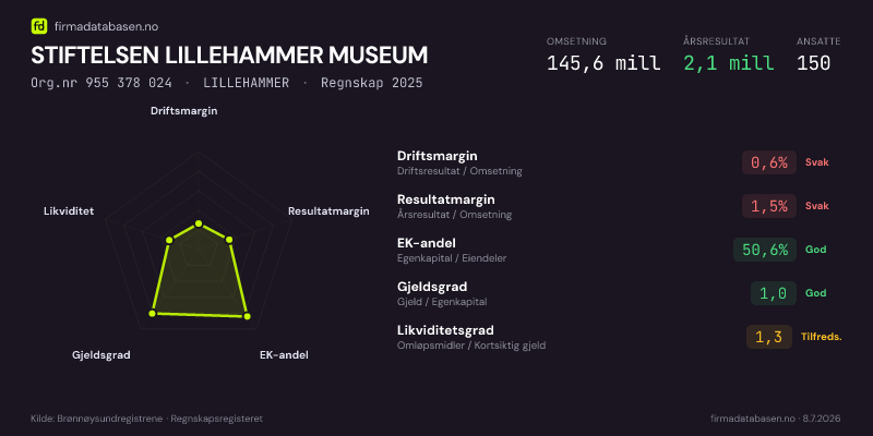 Økonomisk helseprofil for STIFTELSEN LILLEHAMMER MUSEUM (Org.nr 955 378 024) i LILLEHAMMER. Omsetning 145,6 mill, årsresultat 2,1 mill, driftsmargin 0,6 %, resultatmargin 1,5 %, EK-andel 50,6 %, gjeldsgrad 1,0, likviditetsgrad 1,3. Regnskap 2025. Kilde: firmadatabasen.no