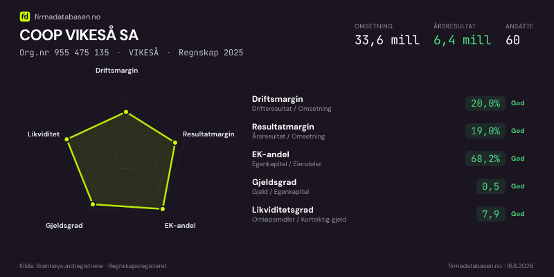 Økonomisk helseprofil for COOP VIKESÅ SA (Org.nr 955 475 135) i VIKESÅ. Omsetning 33,6 mill, årsresultat 6,4 mill, driftsmargin 20,0 %, resultatmargin 19,0 %, EK-andel 68,2 %, gjeldsgrad 0,5, likviditetsgrad 7,9. Regnskap 2025. Kilde: firmadatabasen.no