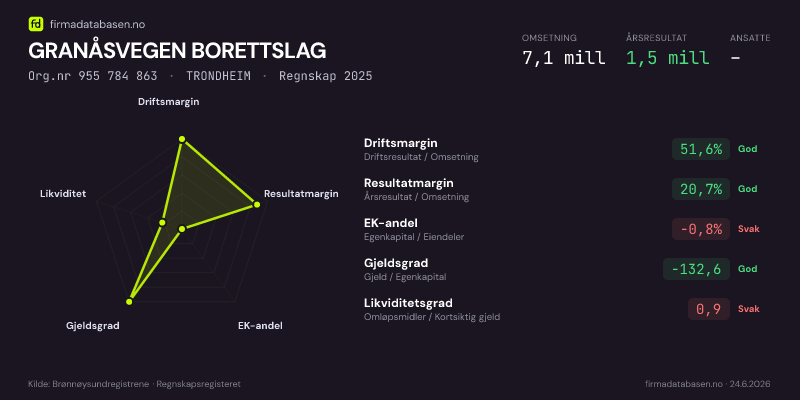 Økonomisk helseprofil for GRANÅSVEGEN BORETTSLAG (Org.nr 955 784 863) i TRONDHEIM. Omsetning 7,1 mill, årsresultat 1,5 mill, driftsmargin 51,6 %, resultatmargin 20,7 %, EK-andel -0,8 %, gjeldsgrad -132,6, likviditetsgrad 0,9. Regnskap 2025. Kilde: firmadatabasen.no