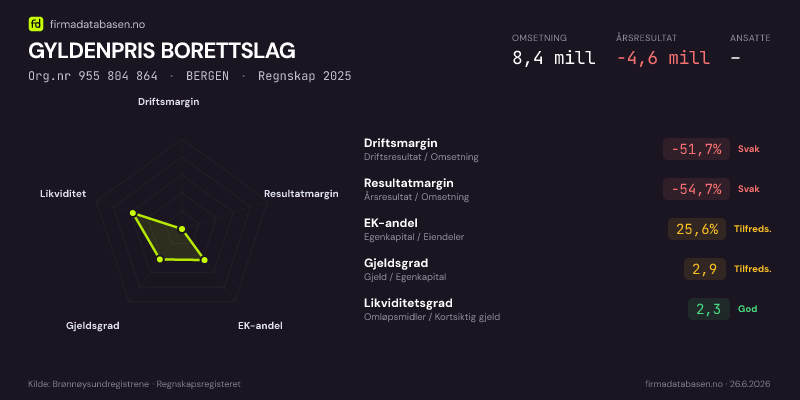 Økonomisk helseprofil for GYLDENPRIS BORETTSLAG (Org.nr 955 804 864) i BERGEN. Omsetning 8,4 mill, årsresultat −4,6 mill, driftsmargin -51,7 %, resultatmargin -54,7 %, EK-andel 25,6 %, gjeldsgrad 2,9, likviditetsgrad 2,3. Regnskap 2025. Kilde: firmadatabasen.no