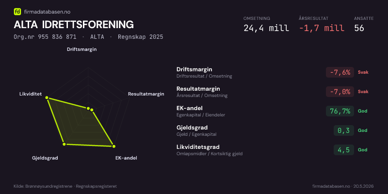 Økonomisk helseprofil for ALTA IDRETTSFORENING (Org.nr 955 836 871) i ALTA. Omsetning 24,4 mill, årsresultat −1,7 mill, driftsmargin -7,6 %, resultatmargin -7,0 %, EK-andel 76,7 %, gjeldsgrad 0,3, likviditetsgrad 4,5. Regnskap 2025. Kilde: firmadatabasen.no