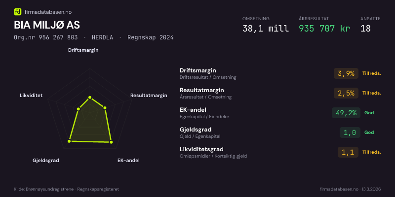 Økonomisk helseprofil for BIA MILJØ AS (Org.nr 956 267 803) i HERDLA. Omsetning 38,1 mill, årsresultat 935 707 kr, driftsmargin 3,9 %, resultatmargin 2,5 %, EK-andel 49,2 %, gjeldsgrad 1,0, likviditetsgrad 1,1. Regnskap 2024. Kilde: firmadatabasen.no