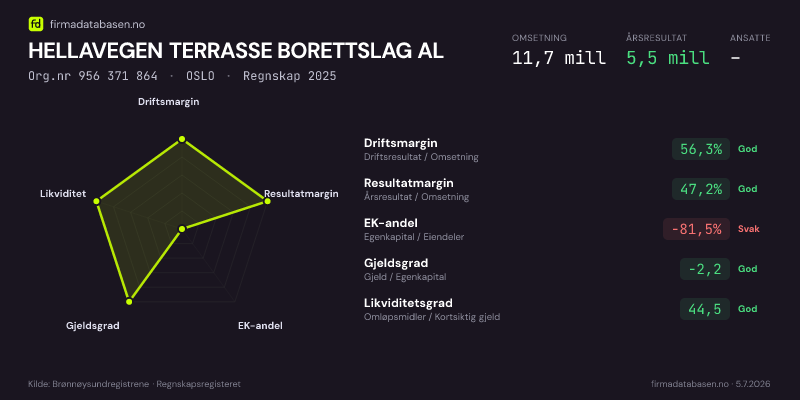 Økonomisk helseprofil for HELLAVEGEN TERRASSE BORETTSLAG AL (Org.nr 956 371 864) i OSLO. Omsetning 11,7 mill, årsresultat 5,5 mill, driftsmargin 56,3 %, resultatmargin 47,2 %, EK-andel -81,5 %, gjeldsgrad -2,2, likviditetsgrad 44,5. Regnskap 2025. Kilde: firmadatabasen.no