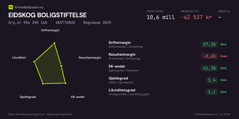 Økonomisk helseprofil for EIDSKOG BOLIGSTIFTELSE (Org.nr 956 390 168) i SKOTTERUD. Omsetning 10,6 mill, årsresultat −62 537 kr, driftsmargin 27,2 %, resultatmargin -0,6 %, EK-andel 41,3 %, gjeldsgrad 1,4, likviditetsgrad 3,1. Regnskap 2025. Kilde: firmadatabasen.no