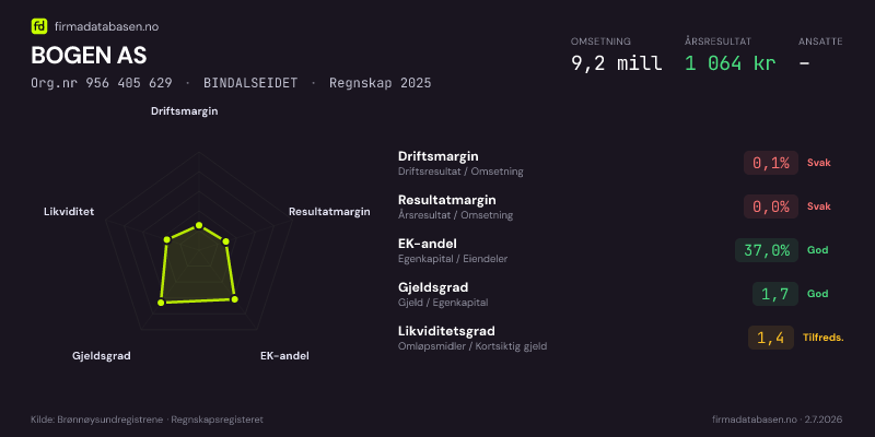 Økonomisk helseprofil for BOGEN AS (Org.nr 956 405 629) i BINDALSEIDET. Omsetning 9,2 mill, årsresultat 1 064 kr, driftsmargin 0,1 %, resultatmargin 0,0 %, EK-andel 37,0 %, gjeldsgrad 1,7, likviditetsgrad 1,4. Regnskap 2025. Kilde: firmadatabasen.no