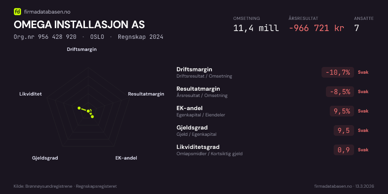 Økonomisk helseprofil for OMEGA INSTALLASJON AS (Org.nr 956 428 920) i OSLO. Omsetning 11,4 mill, årsresultat −966 721 kr, driftsmargin -10,7 %, resultatmargin -8,5 %, EK-andel 9,5 %, gjeldsgrad 9,5, likviditetsgrad 0,9. Regnskap 2024. Kilde: firmadatabasen.no