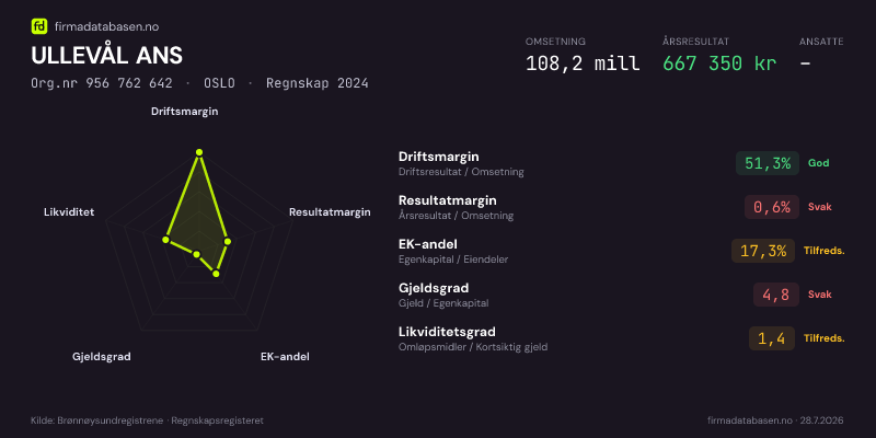 Økonomisk helseprofil for ULLEVÅL ANS (Org.nr 956 762 642) i OSLO. Omsetning 108,2 mill, årsresultat 667 350 kr, driftsmargin 51,3 %, resultatmargin 0,6 %, EK-andel 17,3 %, gjeldsgrad 4,8, likviditetsgrad 1,4. Regnskap 2024. Kilde: firmadatabasen.no