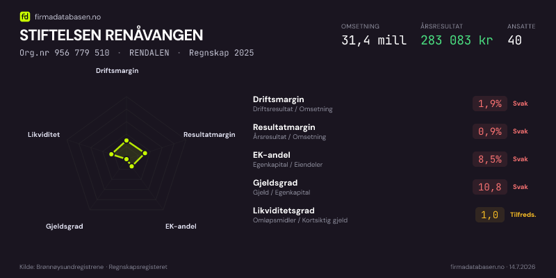 Økonomisk helseprofil for STIFTELSEN RENÅVANGEN (Org.nr 956 779 510) i RENDALEN. Omsetning 31,4 mill, årsresultat 283 083 kr, driftsmargin 1,9 %, resultatmargin 0,9 %, EK-andel 8,5 %, gjeldsgrad 10,8, likviditetsgrad 1,0. Regnskap 2025. Kilde: firmadatabasen.no