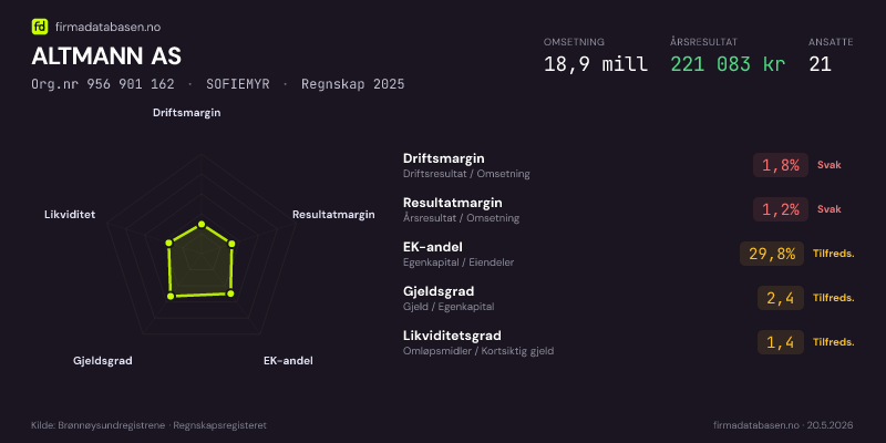 Økonomisk helseprofil for ALTMANN AS (Org.nr 956 901 162) i SOFIEMYR. Omsetning 18,9 mill, årsresultat 221 083 kr, driftsmargin 1,8 %, resultatmargin 1,2 %, EK-andel 29,8 %, gjeldsgrad 2,4, likviditetsgrad 1,4. Regnskap 2025. Kilde: firmadatabasen.no