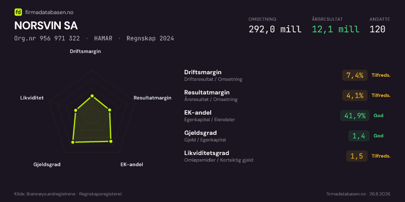 Økonomisk helseprofil for NORSVIN SA (Org.nr 956 971 322) i HAMAR. Omsetning 292,0 mill, årsresultat 12,1 mill, driftsmargin 7,4 %, resultatmargin 4,1 %, EK-andel 41,9 %, gjeldsgrad 1,4, likviditetsgrad 1,5. Regnskap 2024. Kilde: firmadatabasen.no