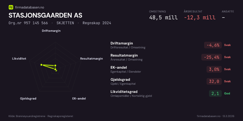 Økonomisk helseprofil for STASJONSGAARDEN AS (Org.nr 957 145 566) i SKJETTEN. Omsetning 48,5 mill, årsresultat −12,3 mill, driftsmargin -4,6 %, resultatmargin -25,4 %, EK-andel 3,0 %, gjeldsgrad 32,0, likviditetsgrad 2,1. Regnskap 2024. Kilde: firmadatabasen.no