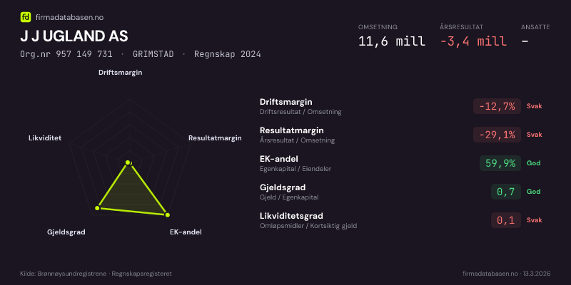 Økonomisk helseprofil for J J UGLAND AS (Org.nr 957 149 731) i GRIMSTAD. Omsetning 11,6 mill, årsresultat −3,4 mill, driftsmargin -12,7 %, resultatmargin -29,1 %, EK-andel 59,9 %, gjeldsgrad 0,7, likviditetsgrad 0,1. Regnskap 2024. Kilde: firmadatabasen.no