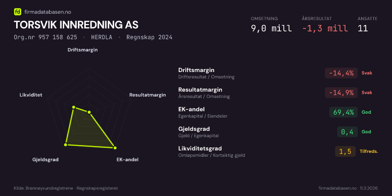 Økonomisk helseprofil for TORSVIK INNREDNING AS (Org.nr 957 158 625) i HERDLA. Omsetning 9,0 mill, årsresultat −1,3 mill, driftsmargin -14,4 %, resultatmargin -14,9 %, EK-andel 69,4 %, gjeldsgrad 0,4, likviditetsgrad 1,5. Regnskap 2024. Kilde: firmadatabasen.no