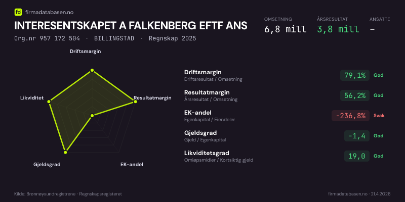 Økonomisk helseprofil for INTERESENTSKAPET A FALKENBERG EFTF ANS (Org.nr 957 172 504) i BILLINGSTAD. Omsetning 6,8 mill, årsresultat 3,8 mill, driftsmargin 79,1 %, resultatmargin 56,2 %, EK-andel -236,8 %, gjeldsgrad -1,4, likviditetsgrad 19,0. Regnskap 2025. Kilde: firmadatabasen.no