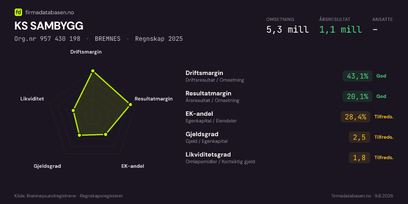 Økonomisk helseprofil for KS SAMBYGG (Org.nr 957 430 198) i BREMNES. Omsetning 5,3 mill, årsresultat 1,1 mill, driftsmargin 43,1 %, resultatmargin 20,1 %, EK-andel 28,4 %, gjeldsgrad 2,5, likviditetsgrad 1,8. Regnskap 2025. Kilde: firmadatabasen.no