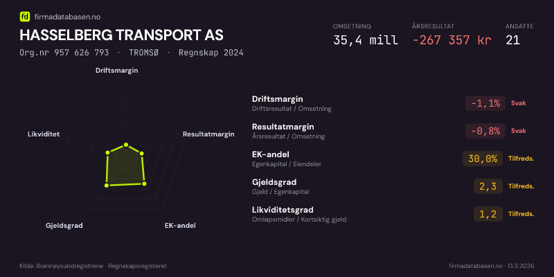 Økonomisk helseprofil for HASSELBERG TRANSPORT AS (Org.nr 957 626 793) i TROMSØ. Omsetning 35,4 mill, årsresultat −267 357 kr, driftsmargin -1,1 %, resultatmargin -0,8 %, EK-andel 30,0 %, gjeldsgrad 2,3, likviditetsgrad 1,2. Regnskap 2024. Kilde: firmadatabasen.no