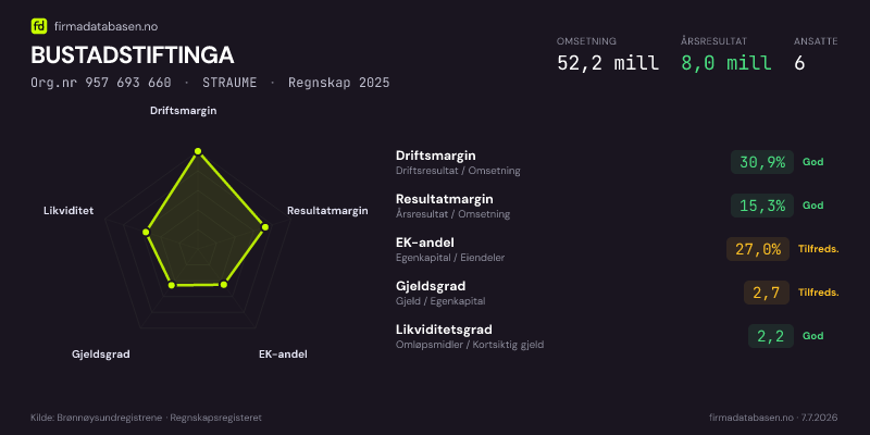Økonomisk helseprofil for BUSTADSTIFTINGA (Org.nr 957 693 660) i STRAUME. Omsetning 52,2 mill, årsresultat 8,0 mill, driftsmargin 30,9 %, resultatmargin 15,3 %, EK-andel 27,0 %, gjeldsgrad 2,7, likviditetsgrad 2,2. Regnskap 2025. Kilde: firmadatabasen.no