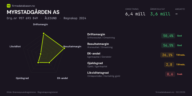 Økonomisk helseprofil for MYRSTADGÅRDEN AS (Org.nr 957 693 849) i ÅLESUND. Omsetning 6,4 mill, årsresultat 3,6 mill, driftsmargin 50,4 %, resultatmargin 56,5 %, EK-andel 26,1 %, gjeldsgrad 2,8, likviditetsgrad 0,6. Regnskap 2024. Kilde: firmadatabasen.no