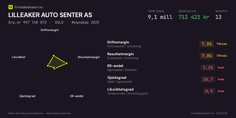 Økonomisk helseprofil for LILLEAKER AUTO SENTER AS (Org.nr 957 748 872) i OSLO. Omsetning 9,1 mill, årsresultat 712 423 kr, driftsmargin 7,8 %, resultatmargin 7,8 %, EK-andel 3,2 %, gjeldsgrad 30,7, likviditetsgrad 0,9. Regnskap 2025. Kilde: firmadatabasen.no