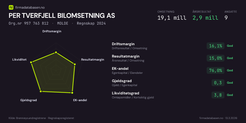 Økonomisk helseprofil for PER TVERFJELL BILOMSETNING AS (Org.nr 957 763 812) i MOLDE. Omsetning 19,1 mill, årsresultat 2,9 mill, driftsmargin 16,1 %, resultatmargin 15,0 %, EK-andel 76,0 %, gjeldsgrad 0,3, likviditetsgrad 3,8. Regnskap 2024. Kilde: firmadatabasen.no