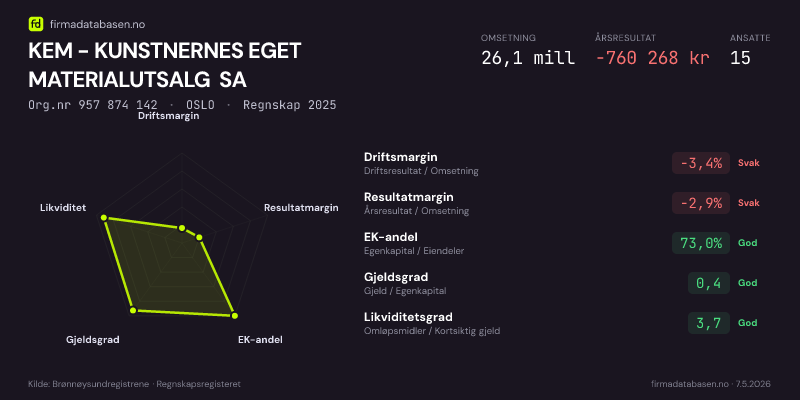 Økonomisk helseprofil for KEM - KUNSTNERNES EGET MATERIALUTSALG SA (Org.nr 957 874 142) i OSLO. Omsetning 26,1 mill, årsresultat −760 268 kr, driftsmargin -3,4 %, resultatmargin -2,9 %, EK-andel 73,0 %, gjeldsgrad 0,4, likviditetsgrad 3,7. Regnskap 2025. Kilde: firmadatabasen.no