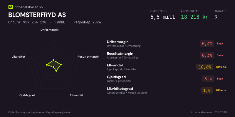 Økonomisk helseprofil for BLOMSTERFRYD AS (Org.nr 957 954 170) i FØRDE. Omsetning 5,5 mill, årsresultat 18 218 kr, driftsmargin 0,4 %, resultatmargin 0,3 %, EK-andel 10,6 %, gjeldsgrad 8,4, likviditetsgrad 1,0. Regnskap 2024. Kilde: firmadatabasen.no