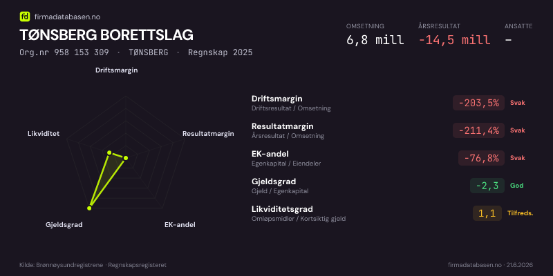 Økonomisk helseprofil for TØNSBERG BORETTSLAG (Org.nr 958 153 309) i TØNSBERG. Omsetning 6,8 mill, årsresultat −14,5 mill, driftsmargin -203,5 %, resultatmargin -211,4 %, EK-andel -76,8 %, gjeldsgrad -2,3, likviditetsgrad 1,1. Regnskap 2025. Kilde: firmadatabasen.no