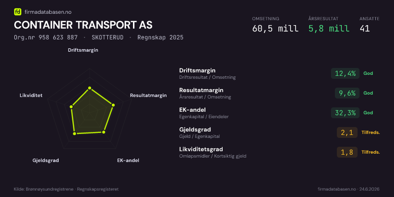 Økonomisk helseprofil for CONTAINER TRANSPORT AS (Org.nr 958 623 887) i SKOTTERUD. Omsetning 36,4 mill, årsresultat 164 391 kr, driftsmargin 0,4 %, resultatmargin 0,5 %, EK-andel 23,4 %, gjeldsgrad 3,3, likviditetsgrad 1,8. Regnskap 2024. Kilde: firmadatabasen.no