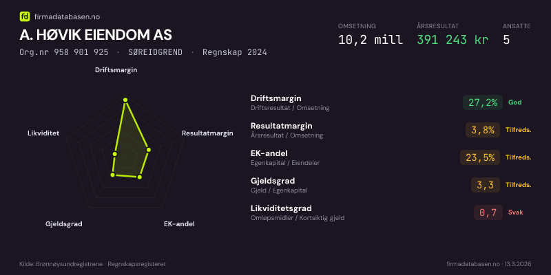 Økonomisk helseprofil for A. HØVIK EIENDOM AS (Org.nr 958 901 925) i SØREIDGREND. Omsetning 10,2 mill, årsresultat 391 243 kr, driftsmargin 27,2 %, resultatmargin 3,8 %, EK-andel 23,5 %, gjeldsgrad 3,3, likviditetsgrad 0,7. Regnskap 2024. Kilde: firmadatabasen.no