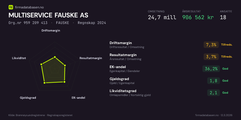 Økonomisk helseprofil for MULTISERVICE FAUSKE AS (Org.nr 959 209 413) i FAUSKE. Omsetning 24,7 mill, årsresultat 906 562 kr, driftsmargin 7,3 %, resultatmargin 3,7 %, EK-andel 36,2 %, gjeldsgrad 1,8, likviditetsgrad 2,1. Regnskap 2024. Kilde: firmadatabasen.no