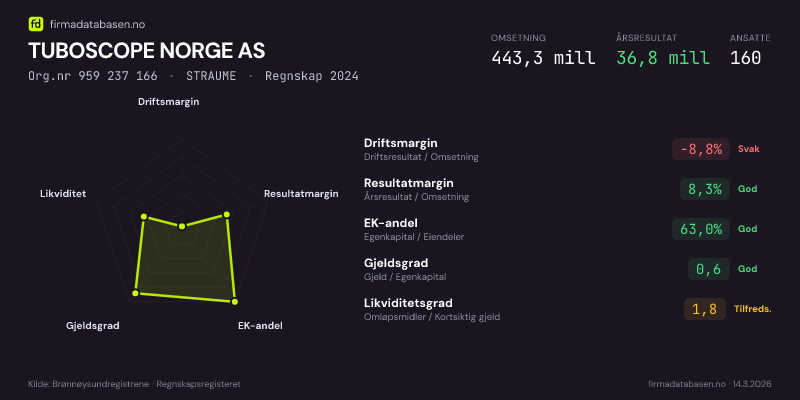 Økonomisk helseprofil for TUBOSCOPE NORGE AS (Org.nr 959 237 166) i STRAUME. Omsetning 443,3 mill, årsresultat 36,8 mill, driftsmargin -8,8 %, resultatmargin 8,3 %, EK-andel 63,0 %, gjeldsgrad 0,6, likviditetsgrad 1,8. Regnskap 2024. Kilde: firmadatabasen.no
