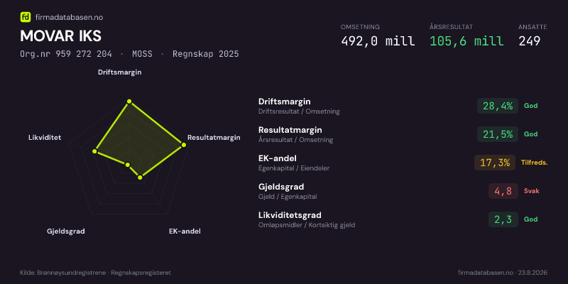 Økonomisk helseprofil for MOVAR IKS (Org.nr 959 272 204) i MOSS. Omsetning 492,0 mill, årsresultat 105,6 mill, driftsmargin 28,4 %, resultatmargin 21,5 %, EK-andel 17,3 %, gjeldsgrad 4,8, likviditetsgrad 2,3. Regnskap 2025. Kilde: firmadatabasen.no