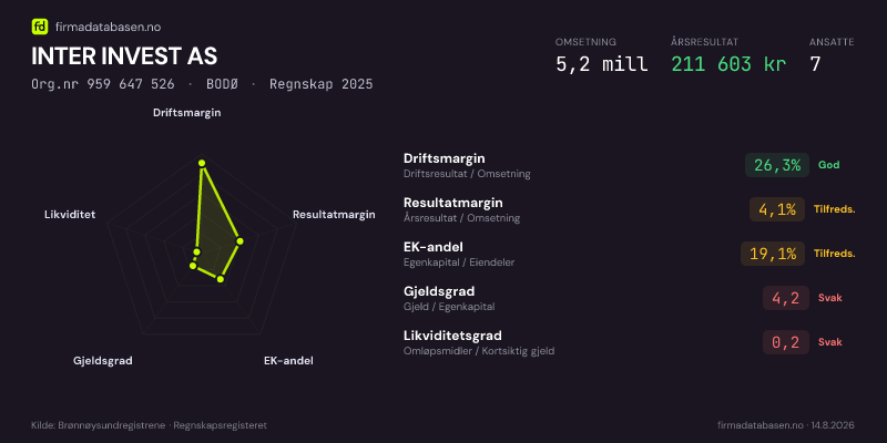 Økonomisk helseprofil for INTER INVEST AS (Org.nr 959 647 526) i BODØ. Omsetning 5,2 mill, årsresultat 211 603 kr, driftsmargin 26,3 %, resultatmargin 4,1 %, EK-andel 19,1 %, gjeldsgrad 4,2, likviditetsgrad 0,2. Regnskap 2025. Kilde: firmadatabasen.no