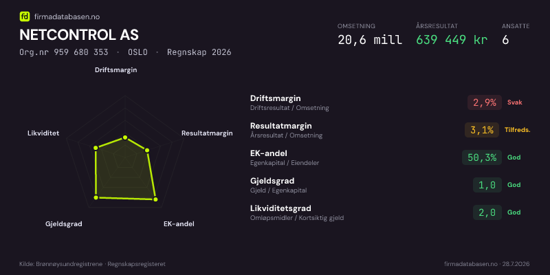 Økonomisk helseprofil for NETCONTROL AS (Org.nr 959 680 353) i OSLO. Omsetning 20,6 mill, årsresultat 639 449 kr, driftsmargin 2,9 %, resultatmargin 3,1 %, EK-andel 50,3 %, gjeldsgrad 1,0, likviditetsgrad 2,0. Regnskap 2026. Kilde: firmadatabasen.no