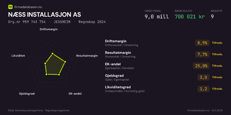 Økonomisk helseprofil for NÆSS INSTALLASJON AS (Org.nr 959 743 754) i JESSHEIM. Omsetning 9,0 mill, årsresultat 700 021 kr, driftsmargin 8,9 %, resultatmargin 7,7 %, EK-andel 25,0 %, gjeldsgrad 3,0, likviditetsgrad 1,2. Regnskap 2024. Kilde: firmadatabasen.no