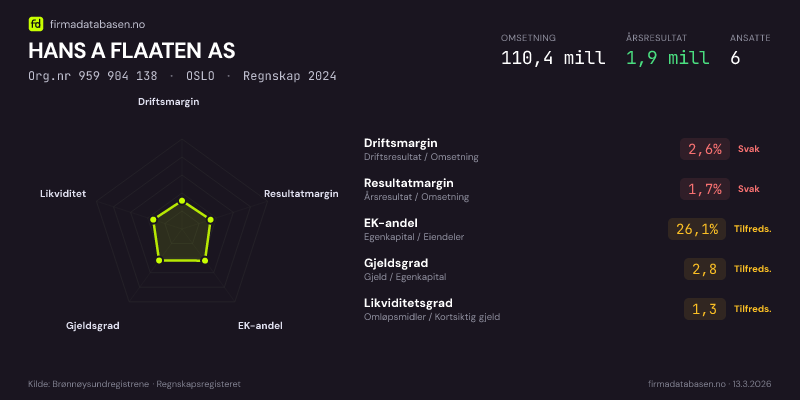 Økonomisk helseprofil for HANS A FLAATEN AS (Org.nr 959 904 138) i OSLO. Omsetning 110,4 mill, årsresultat 1,9 mill, driftsmargin 2,6 %, resultatmargin 1,7 %, EK-andel 26,1 %, gjeldsgrad 2,8, likviditetsgrad 1,3. Regnskap 2024. Kilde: firmadatabasen.no