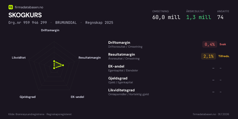 Økonomisk helseprofil for SKOGKURS (Org.nr 959 946 299) i BRUMUNDDAL. Omsetning 60,0 mill, årsresultat 1,3 mill, driftsmargin 0,4 %, resultatmargin 2,1 %, EK-andel –, gjeldsgrad –, likviditetsgrad –. Regnskap 2025. Kilde: firmadatabasen.no