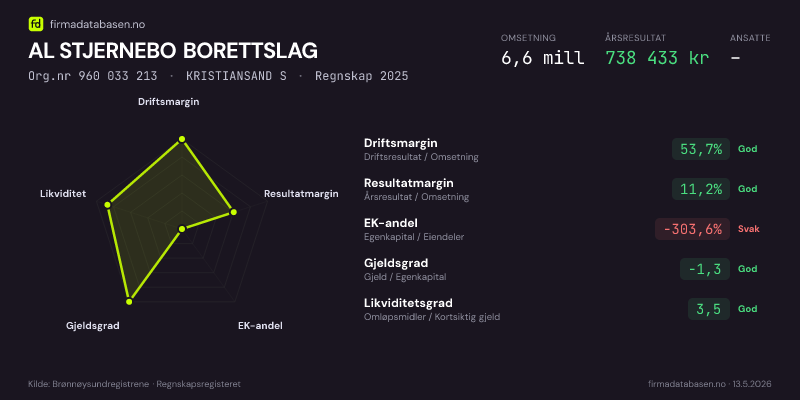 Økonomisk helseprofil for AL STJERNEBO BORETTSLAG (Org.nr 960 033 213) i KRISTIANSAND S. Omsetning 6,6 mill, årsresultat 738 433 kr, driftsmargin 53,7 %, resultatmargin 11,2 %, EK-andel -303,6 %, gjeldsgrad -1,3, likviditetsgrad 3,5. Regnskap 2025. Kilde: firmadatabasen.no