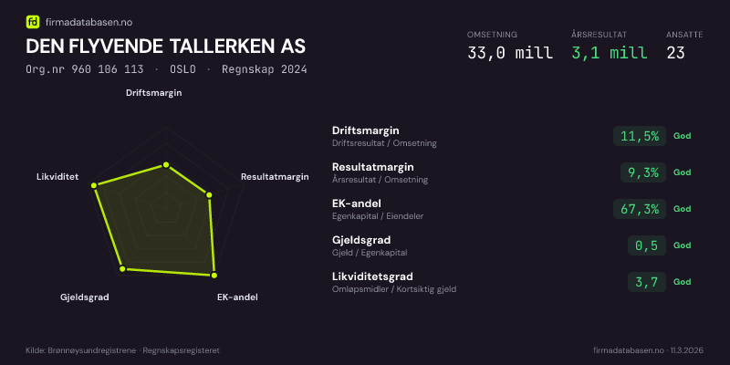 Økonomisk helseprofil for DEN FLYVENDE TALLERKEN AS (Org.nr 960 106 113) i OSLO. Omsetning 33,0 mill, årsresultat 3,1 mill, driftsmargin 11,5 %, resultatmargin 9,3 %, EK-andel 67,3 %, gjeldsgrad 0,5, likviditetsgrad 3,7. Regnskap 2024. Kilde: firmadatabasen.no