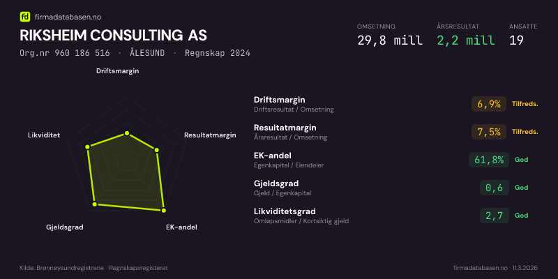 Økonomisk helseprofil for RIKSHEIM CONSULTING AS (Org.nr 960 186 516) i ÅLESUND. Omsetning 29,8 mill, årsresultat 2,2 mill, driftsmargin 6,9 %, resultatmargin 7,5 %, EK-andel 61,8 %, gjeldsgrad 0,6, likviditetsgrad 2,7. Regnskap 2024. Kilde: firmadatabasen.no