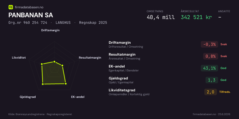 Økonomisk helseprofil for PANBANAN SA (Org.nr 960 254 724) i LANGHUS. Omsetning 40,4 mill, årsresultat 342 521 kr, driftsmargin -0,3 %, resultatmargin 0,8 %, EK-andel 43,1 %, gjeldsgrad 1,3, likviditetsgrad 2,0. Regnskap 2025. Kilde: firmadatabasen.no
