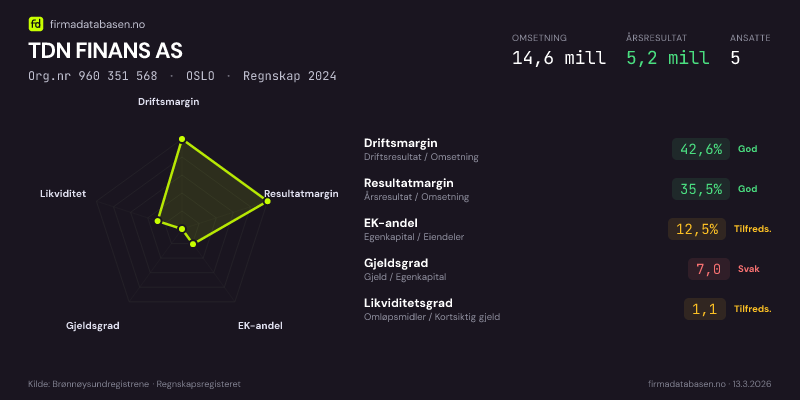 Økonomisk helseprofil for TDN FINANS AS (Org.nr 960 351 568) i OSLO. Omsetning 14,6 mill, årsresultat 5,2 mill, driftsmargin 42,6 %, resultatmargin 35,5 %, EK-andel 12,5 %, gjeldsgrad 7,0, likviditetsgrad 1,1. Regnskap 2024. Kilde: firmadatabasen.no