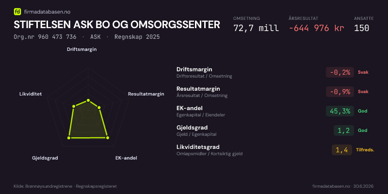 Økonomisk helseprofil for STIFTELSEN ASK BO OG OMSORGSSENTER (Org.nr 960 473 736) i ASK. Omsetning 72,7 mill, årsresultat −644 976 kr, driftsmargin -0,2 %, resultatmargin -0,9 %, EK-andel 45,3 %, gjeldsgrad 1,2, likviditetsgrad 1,4. Regnskap 2025. Kilde: firmadatabasen.no