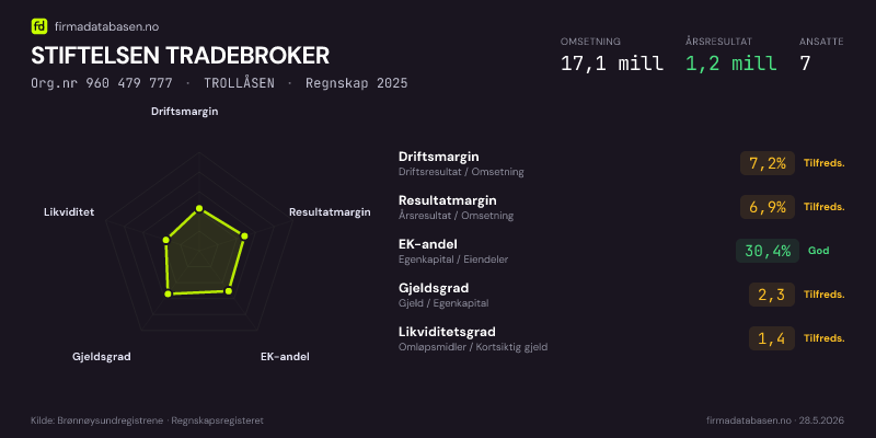Økonomisk helseprofil for STIFTELSEN TRADEBROKER (Org.nr 960 479 777) i TROLLÅSEN. Omsetning 17,1 mill, årsresultat 1,2 mill, driftsmargin 7,2 %, resultatmargin 6,9 %, EK-andel 30,4 %, gjeldsgrad 2,3, likviditetsgrad 1,4. Regnskap 2025. Kilde: firmadatabasen.no