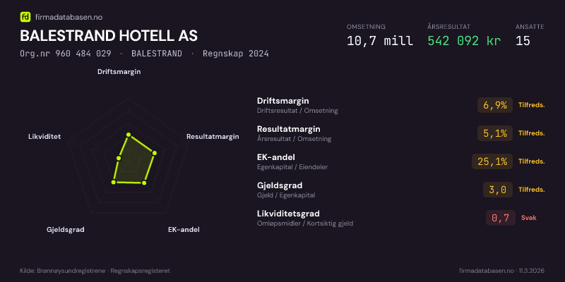 Økonomisk helseprofil for BALESTRAND HOTELL AS (Org.nr 960 484 029) i BALESTRAND. Omsetning 10,7 mill, årsresultat 542 092 kr, driftsmargin 6,9 %, resultatmargin 5,1 %, EK-andel 25,1 %, gjeldsgrad 3,0, likviditetsgrad 0,7. Regnskap 2024. Kilde: firmadatabasen.no
